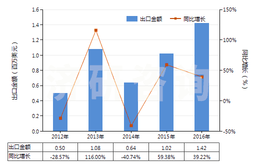 2012-2016年中國血型試劑(HS30062000)出口總額及增速統(tǒng)計